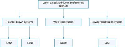 An Overview: Laser-Based Additive Manufacturing for High Temperature Tribology